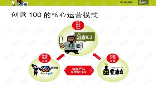 《創意100》商業計劃書 精品創業模板與創業投資指南