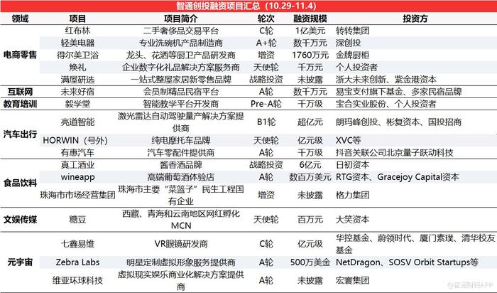 智通創(chuàng)投周報丨鋰電賽道熱度不減，資本押注技術(shù)革新，衛(wèi)藍(lán)新能源獲近15億D輪融資領(lǐng)銜